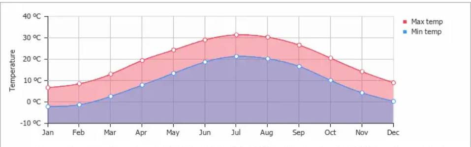 Temperatura de Washington DC