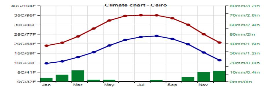 Temperatura en El Cairo por Mes