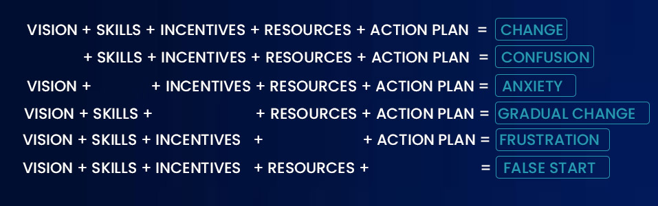 Gestión del cambio complejo