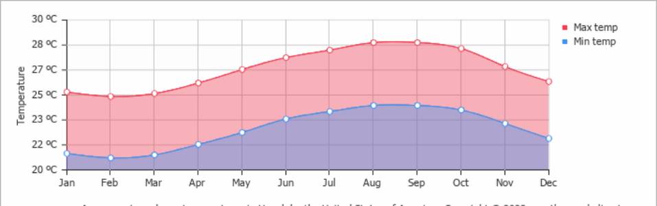 Temperatura de Hawái