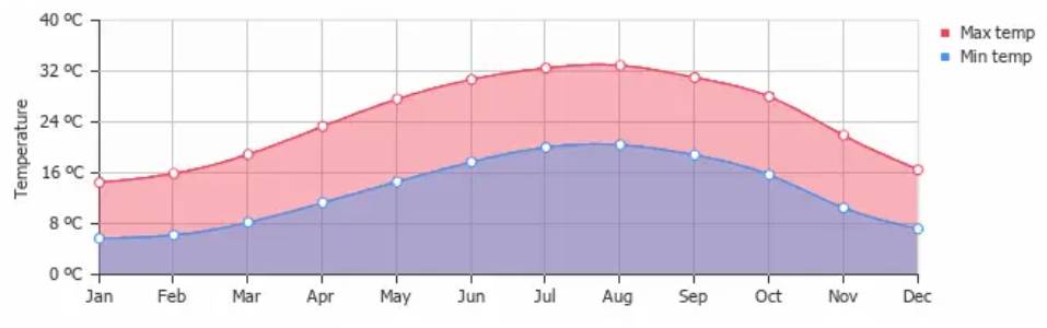 A temperatura de Israel